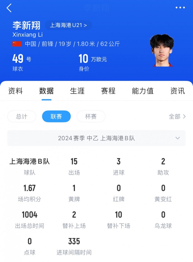 已在中乙鍛煉一年！李新翔去年為海港B隊(duì)出戰(zhàn)21次，貢獻(xiàn)5球3助攻