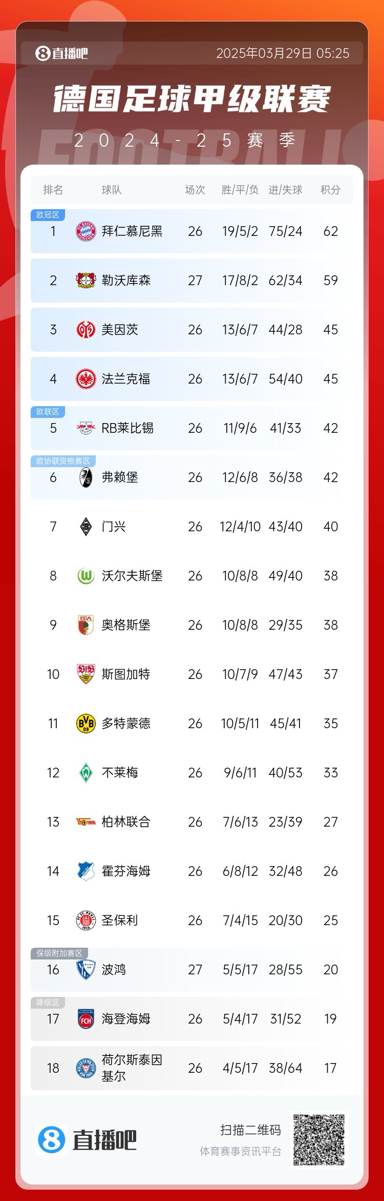 壓力給到孔帕尼！德甲最新積分：勒沃庫(kù)森先賽取勝，距拜仁3分