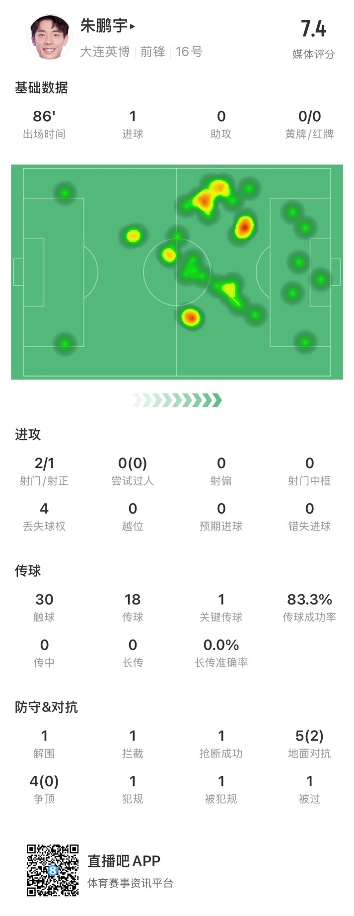 年輕有為！朱鵬宇全場數(shù)據(jù)：評分7.4，打進(jìn)1球&傳球成功率83.3%