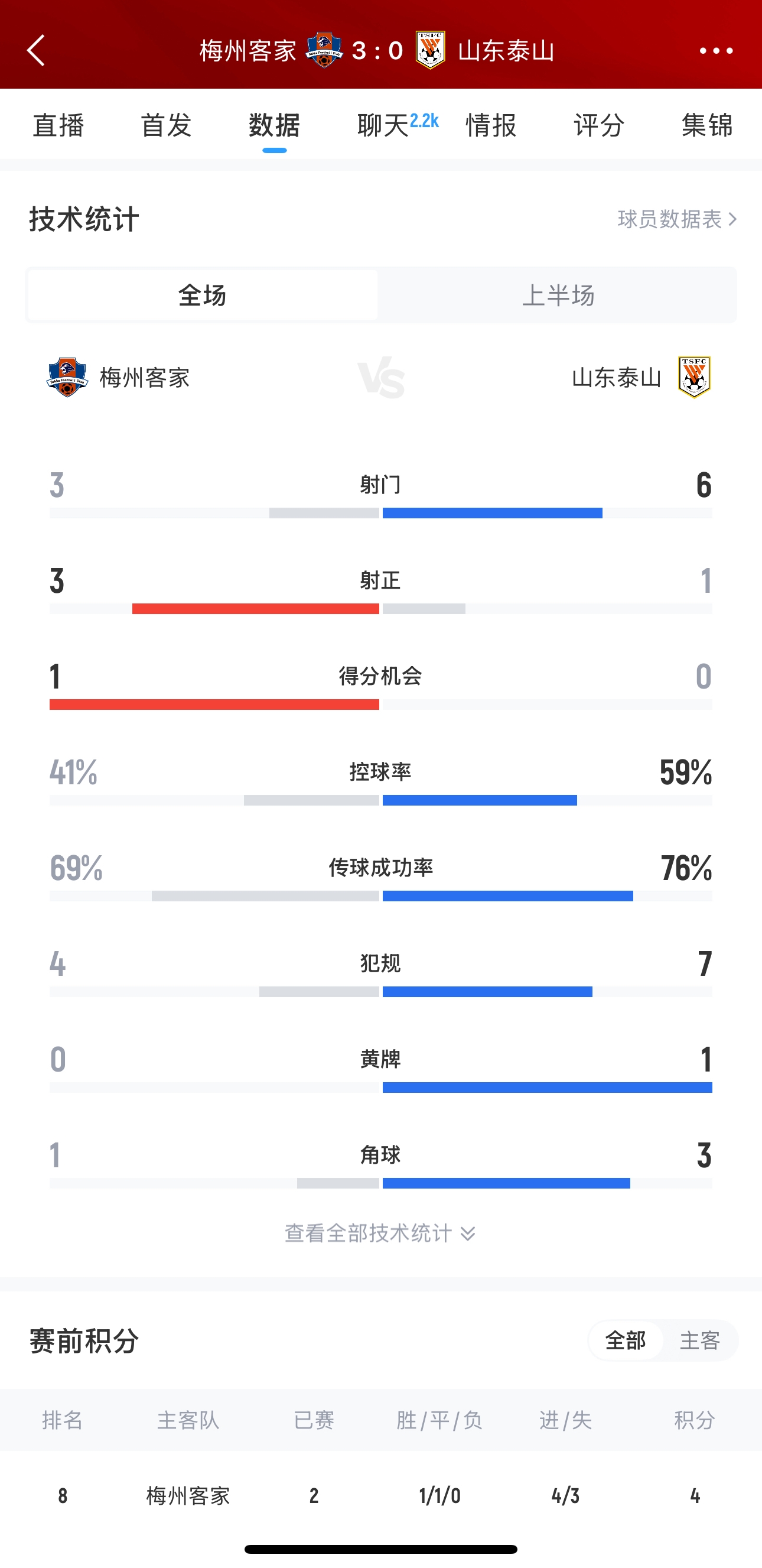泰山這是干啥呢？梅州3腳射門轟進3球，泰山34分鐘被灌3球