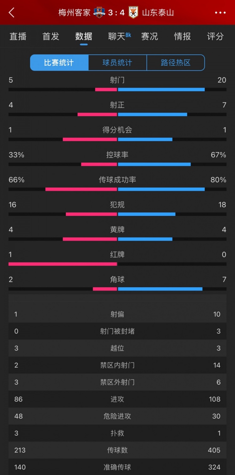 泰山4-3梅州數(shù)據(jù)：梅州5射4正進(jìn)3球，泰山下半場(chǎng)11射5正逆轉(zhuǎn)