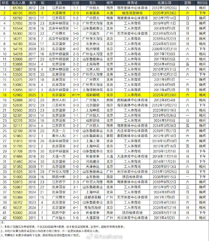 本輪是中超首次單輪有兩場(chǎng)比賽超過5萬名觀眾現(xiàn)場(chǎng)觀戰(zhàn)