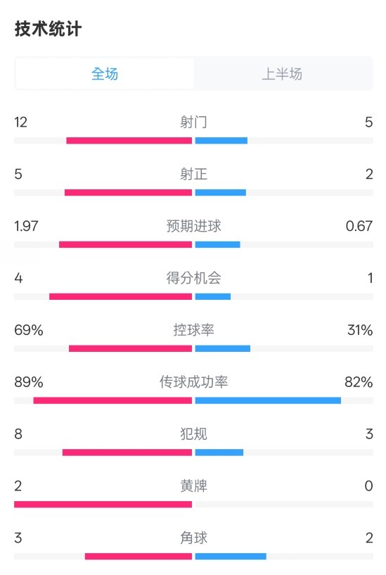 拜仁半場(chǎng)1-1圣保利數(shù)據(jù)：射門(mén)12-5，射正5-2，控球率69%-31%